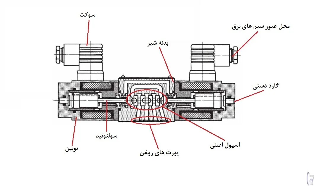 اجزای شیر پنوماتیک